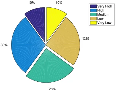 Figure 4.1: Breakdown of the probability values of the different consumption rates among smart homes.