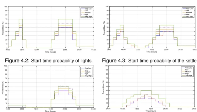 Figure 4.2: Start time probability of lights. Figure 4.3: Start time probability of the kettle.