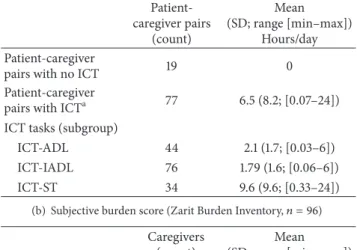 Table 2: Informal care burden scores.