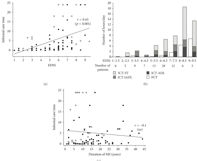 Figure 1: Informal caregiver objective burden (informal care time (ICT)): (a) scatterplots of the correlation between EDSS score and ICT.