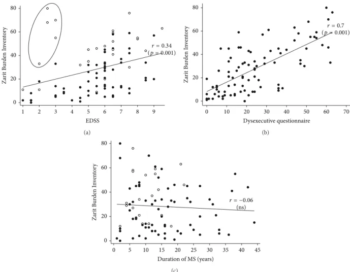 Figure 2: Informal caregiver subjective burden (Zarit Burden Inventory (ZBI)): (a) scatterplots of the correlation between EDSS scores and ZBI scores