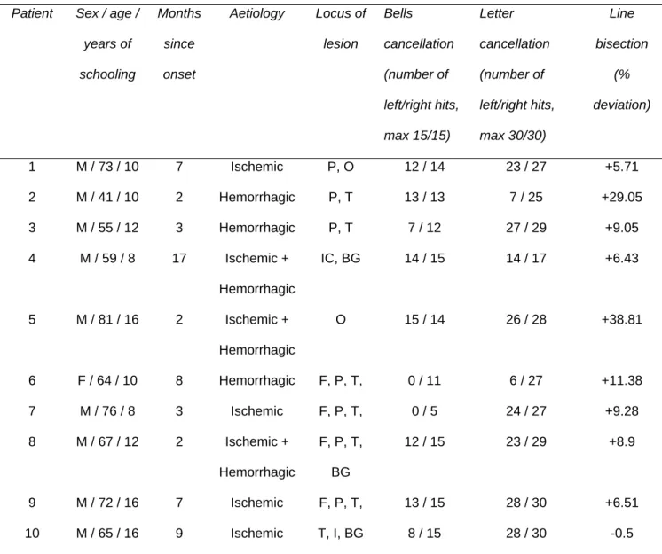 Table 1. Demographical and clinical characteristics of neglect patients 