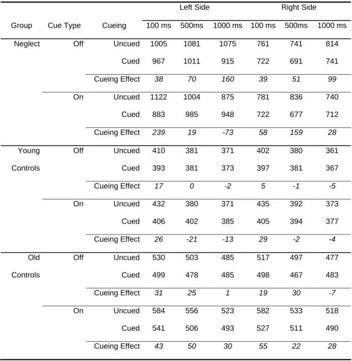 Table 2. Mean RTs per experimental condition. 