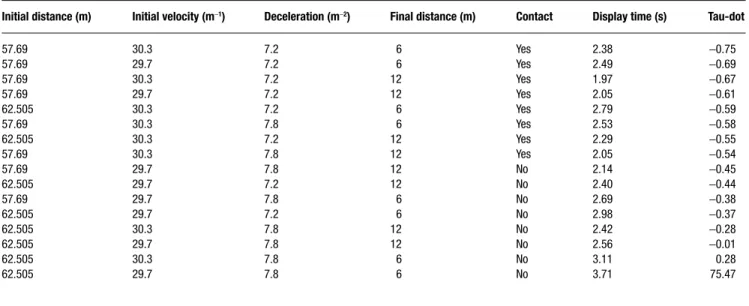 Table S1 | The 16 different values of tau-dot at animation offset were calculated using the intial distance of the car from the wall, the car’s initial  velocity, the car’s rate of deceleration, and the fi nal distance from the wall when the animation ende