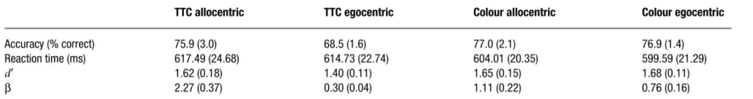 Figure 2 | Predictive value of tau-dot for making “contact” decisions. Mean performance (averaged across subjects) on TTC and colour tasks is plotted  for each value of tau-dot for (A) allocentric and (B) egocentric viewpoints