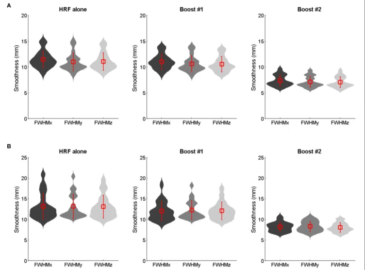 FIGURE 6 | Group mean ± SD smoothness estimates (mm full width at half maximum) of the 100 Hz contrast images as obtained using the HRF only, the constrained boost (boost #1) and the unconstrained boost (boost #2) in adults (A) and children (B)