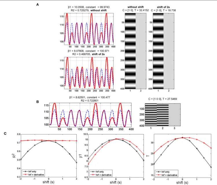 FIGURE 2 | Simulation results with data mimicking a periodic event related design. (A) Data modeling using the HRF alone while adding or not a temporal shift of 2 s between the model (blue dashed lines) and the simulated data (red lines)