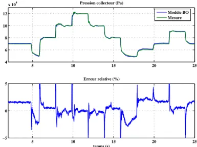 Fig. 4.7: Evolution du modèle de pression collecteur en réponse à des variations de papillon à 2500 tr/min