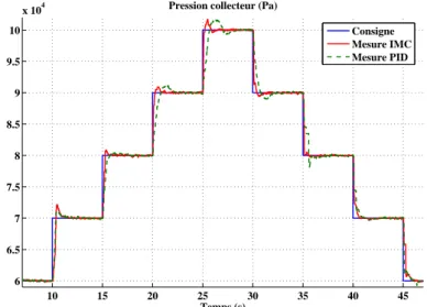 Fig. 4.9: Evolution de la pression collecteur (Pa) en fonction du temps (s) à 2000 tr/min, contrôlée par modèle interne (IMC) et par un contrôleur PID