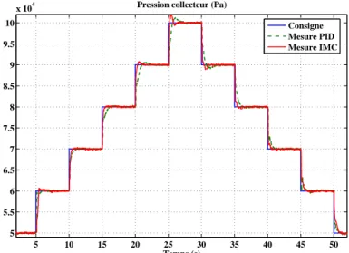 Fig. 4.11: Evolution de la pression collecteur (Pa) en fonction du temps (s) à 2500 tr/min, contrôlée par modèle interne (IMC) et par un contrôleur PID