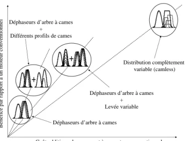 Fig. 1.9: Bénéce par rapport au moteur atmosphérique en fonction du coût addi- addi-tionnel pour diérentes technologies de distribution variable