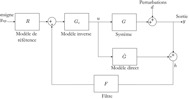 Fig. 3.2: Schéma bloc complet de la commande par modèle interne linéaire