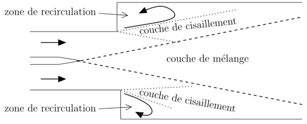 Fig. 8.5 – Repr´esentation sch´ematique de la structure moyenne de l’´ecoulement