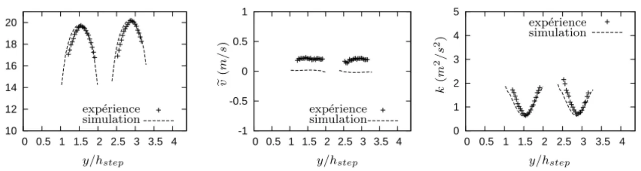 Fig. 8.6 – Composantes du champ de vitesse moyenne (e u, e v) et ´energie cin´etique turbu- turbu-lente k `a x/h step =−5