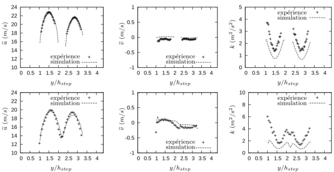 Fig. 8.9 – Composantes du champ de vitesse moyenne (e u, e v) et ´energie cin´etique turbu- turbu-lente k pour Φ(1)=Φ(2)=0, 8 `a x/h step =−5 (courbes du haut) et `a x/h step =0 (courbes du bas) -5 0 5 10 15 20 25  0  0.5  1  1.5  2  2.5  3  3.5  4 -4-2  0