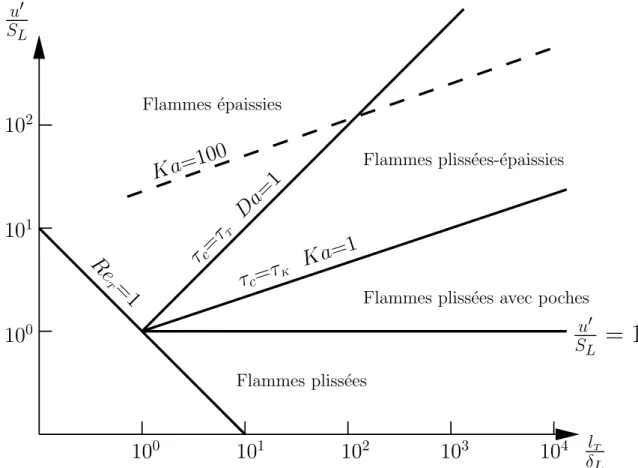 Fig. 1.5 – Les diff´erents types de flammes turbulentes de pr´em´elanges (diagramme de Borghi [11, 12])
