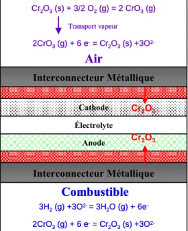 Figure 8 : Réactions chimiques impliquant l’évaporation du chrome dans une SOFC  