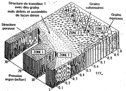 Figure 12: Modèle de zones structurales proposé par Thornton pour des dépôts élaborés par  PVD [Thornton-1977] 