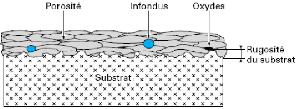 Figure 14: Coupe transversale d’un dépôt réalisé par projection plasma présentant certains  défauts [Proner-1999] 