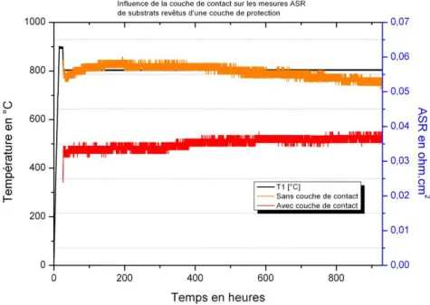 Figure 24: Influence de la couche de contact LSMC sur les mesures ASR d’un assemblage IC  revêtu/LSM (sans contact) et IC revêtu/LSMC/LSM (avec contact) 