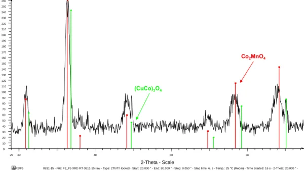 Figure 27 : Diffractogramme d’un échantillon revêtu de 63,3% Co, 35% Mn et 1,7% Cu  après 10h à 900°C sous air puis 800h à 800°C sous air ambiant 