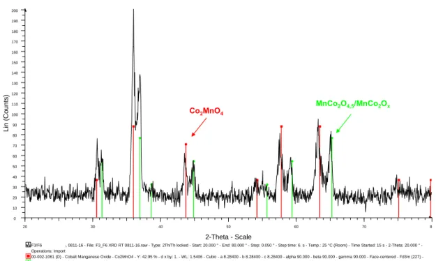 Figure 29 : Diffractogramme d’un échantillon revêtu de 63,3% Co, 35% Mn et 1,7% Ni  après 10h à 900°C sous air puis 800h à 800°C sous air ambiant   