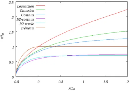 Figure 6.8  Formes stationnaires obtenues pour les fronts de amme associés aux prols de réactivité g 0 à g 5 (6.9-6.14), et pour n = 5 et L = 20 .