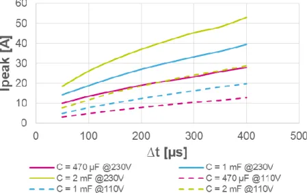 Figure 2-23 : Abaque donnant l’évolution du pic du courant d’appel en fonction du  retard à l’amorçage des thyristors 