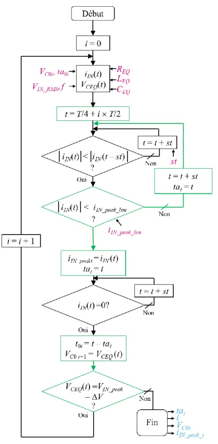 Figure 2-24 : Algorithme déterminant les instants d’amorçage (t a ) des thyristors pour  obtenir une enveloppe constante du courant d’appel 