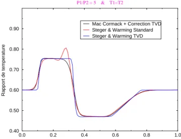 Fig. 3.4 – Tube ` a choc : comparaison des diff´erents sch´emas num´eriques
