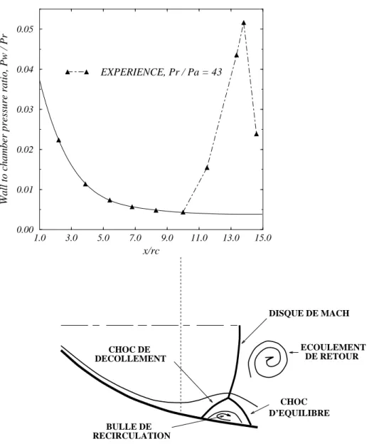 Fig. 5.2 – Distribution de la pression pari´etale et structure de l’´ecoulement avec recolle- recolle-ment