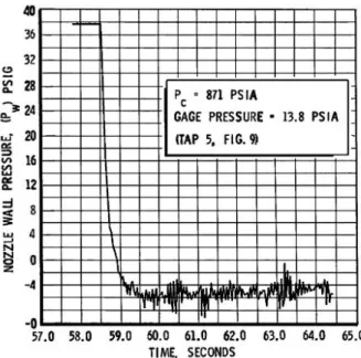 Fig. 5.23 – Signal de la pression pari´etale dans la r´egion d´ecoll´ee, image scann´ee ` a partir de [27]