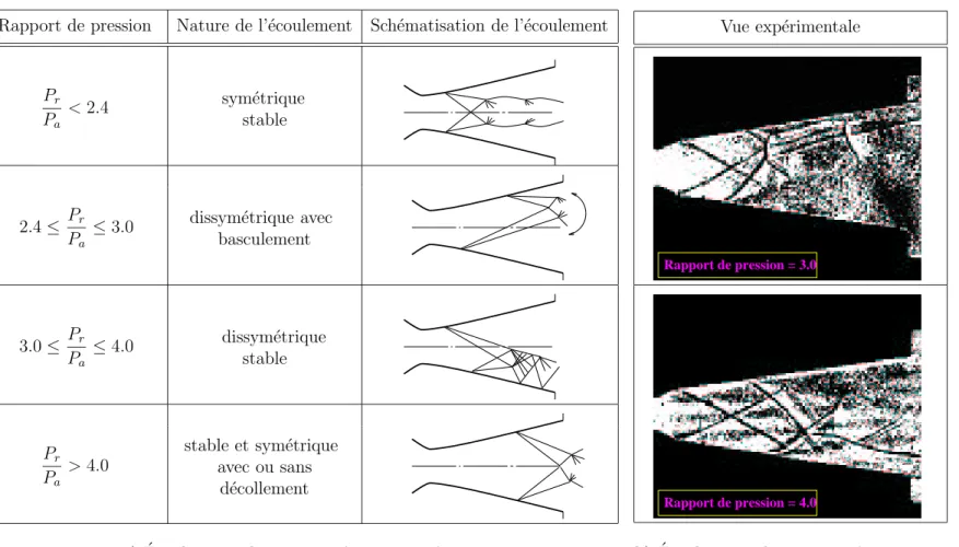 Tableau 5 - Classification des diff´erents types d’´ecoulements en fonction des rapports de pression