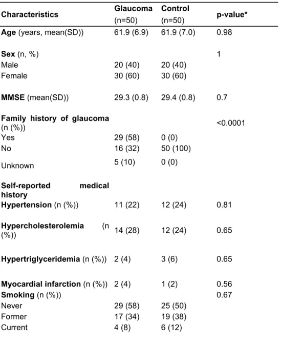 Table 1: General characteristics  