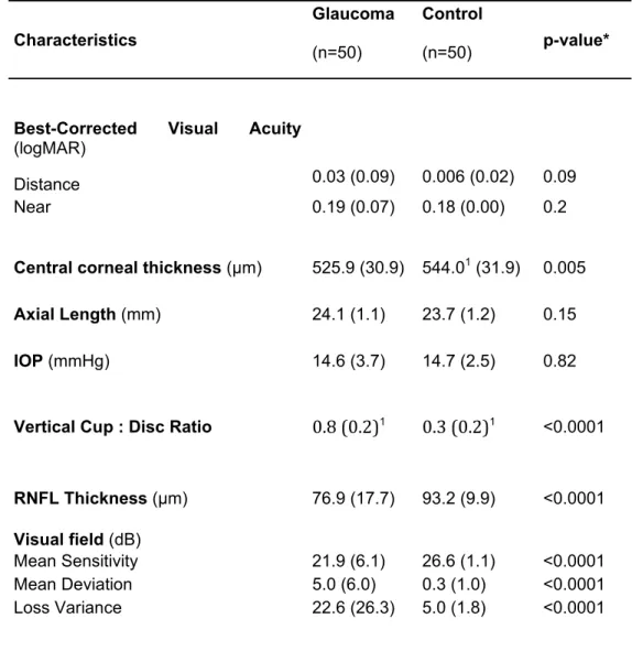 Table 2: Ophthalmological characteristics; right eye (mean (standard deviation)) 