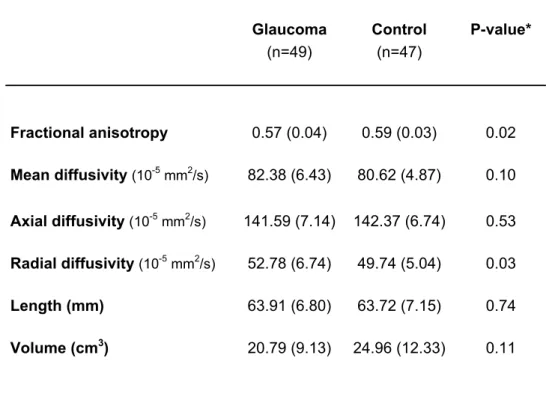 Table 4: Comparison of MRI parameters along optic radiations between glaucoma and  control subjects (mean (standard deviation)) 