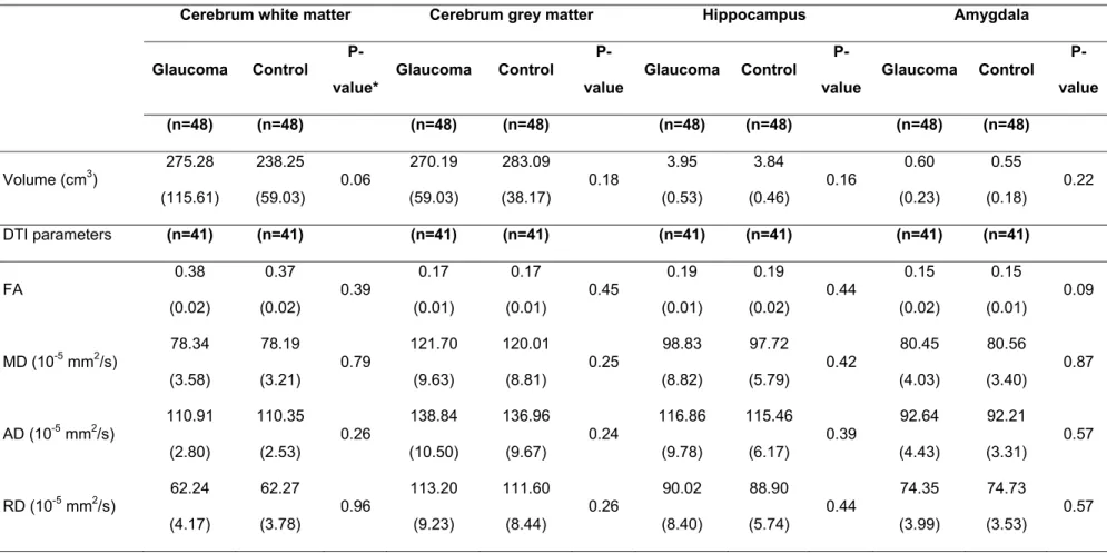 Table 6: Comparison of DTI parameters and MRI-based volume between glaucoma and control subjects (mean (standard deviation)) 