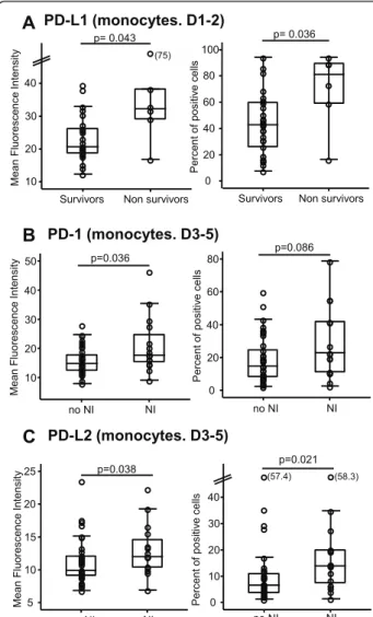 Figure 4 Plasma IL-10 concentration and PD-1 expression in patients with septic shock