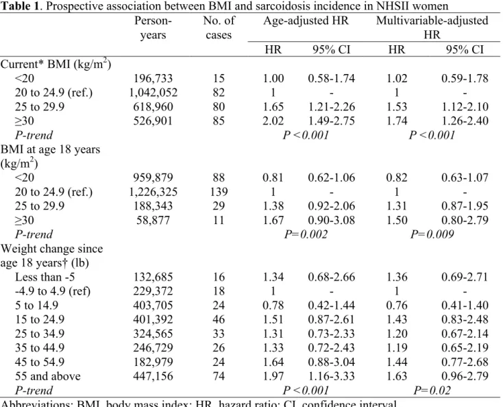 Table 1. Prospective association between BMI and sarcoidosis incidence in NHSII women   Person-years  No