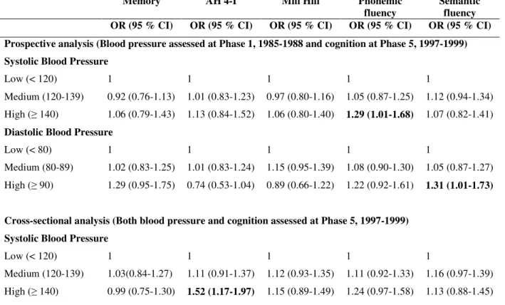 TABLE 2. Prospective and cross-sectional association between blood pressure and being in  the worst quintile of cognitive function in men