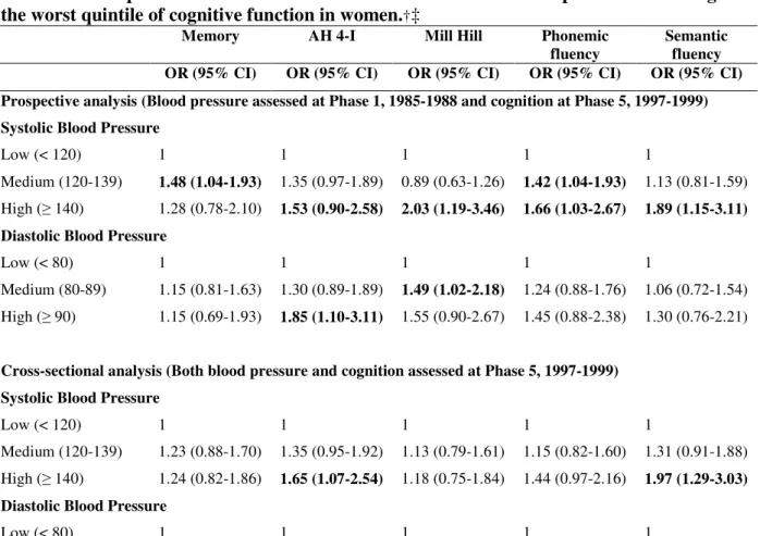 TABLE 3. Prospective and cross-sectional association between blood pressure and being in  the worst quintile of cognitive function in women