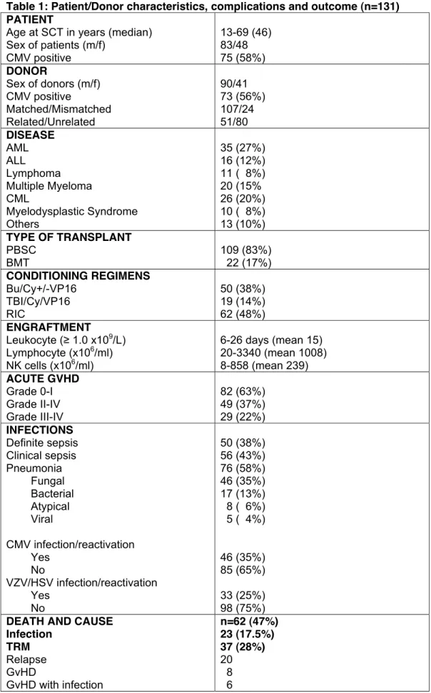 Table 1: Patient/Donor characteristics, complications and outcome (n=131)  PATIENT 