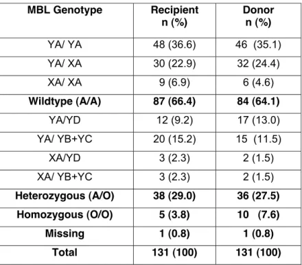 Table 2: Frequency of MBL Exon-1 and X/Y promoter polymorphisms  MBL Genotype  Recipient  n (%)  Donor n (%)  YA/ YA  48 (36.6)  46  (35.1)  YA/ XA  30 (22.9)  32 (24.4)  XA/ XA  9 (6.9)  6 (4.6)  Wildtype (A/A)  87 (66.4)  84 (64.1)  YA/YD  12 (9.2)  17 (