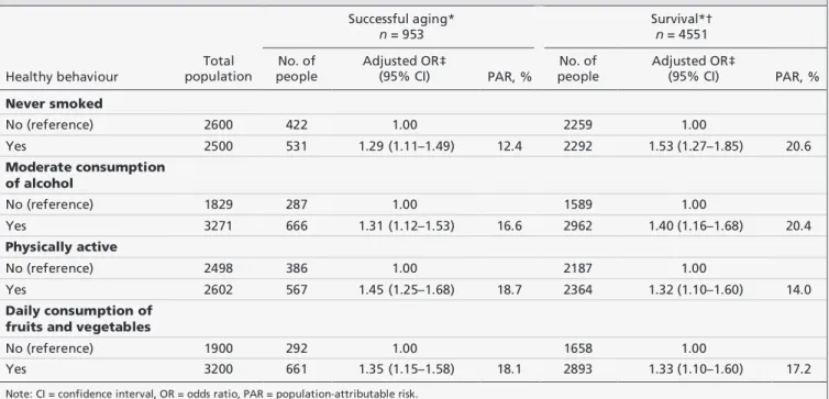 Table 3: Association between healthy behaviours, successful aging and survival to end of follow-up among 5100 participants 