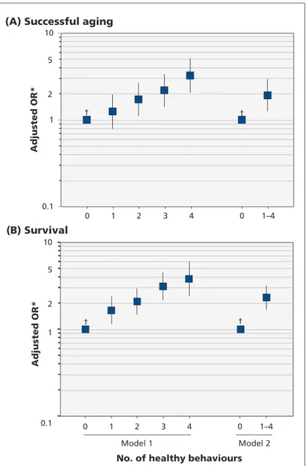 Table 3 shows the association of each healthy behaviour  with  successful  aging  and  staying alive for the duration of follow-up (i.e., survival).
