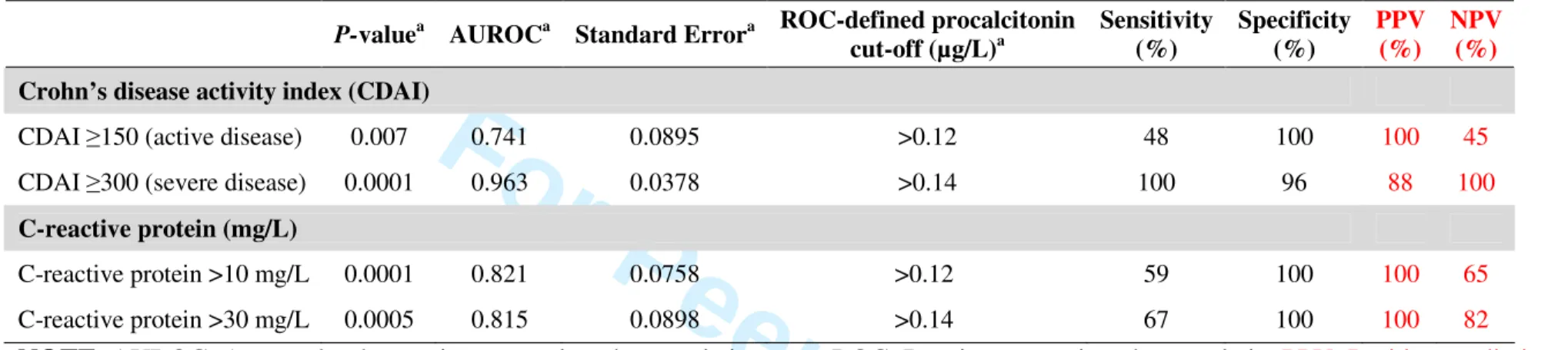 Table 4. Diagnostic accuracy of serum procalcitonin (µg/L) according to ‘a priori’ defined cut-offs for disease activity in patients with  Crohn’s disease 
