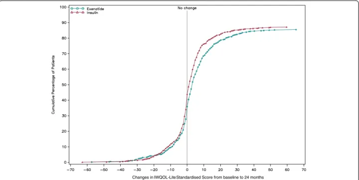 Figure 2 CDF of IWQoL-Lite questionnaire total score change from baseline to 24 months