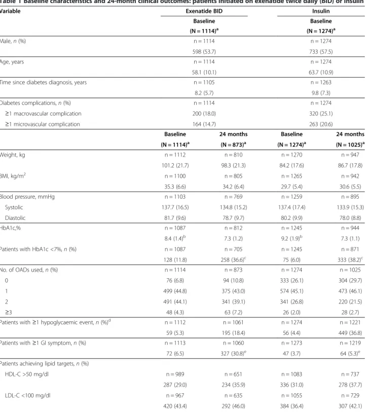 Table 1 Baseline characteristics and 24-month clinical outcomes: patients initiated on exenatide twice daily (BID) or insulin