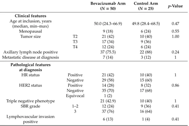 Table 1. Clinical and pathological features at inclusion. When required, results are notified as N (% of cases with data available).