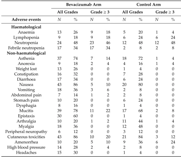 Table 2. Most common adverse events (Common Terminology Criteria for Adverse Events version 3.0).